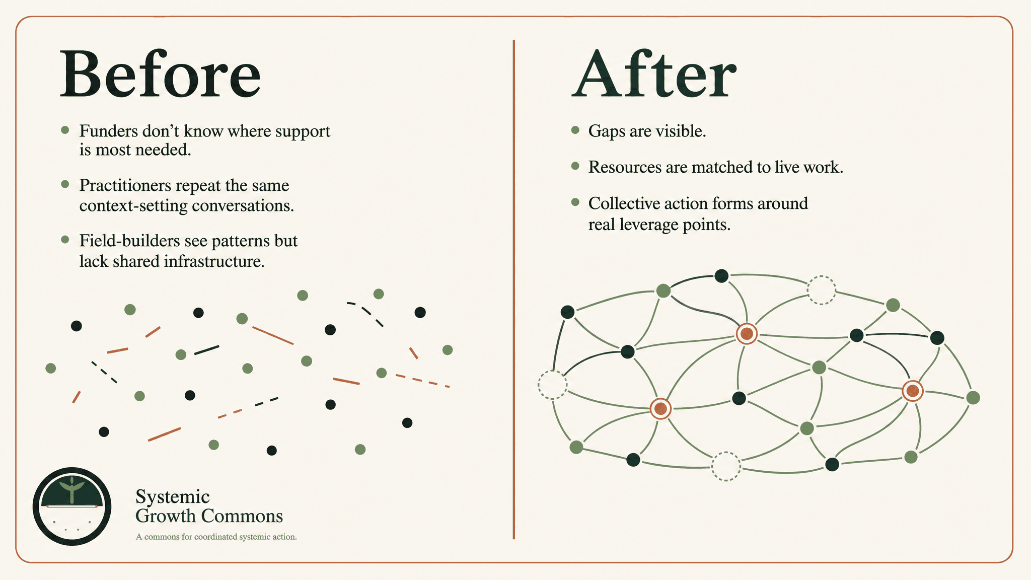 Before and after card comparing fragmented efforts with coordinated systemic action